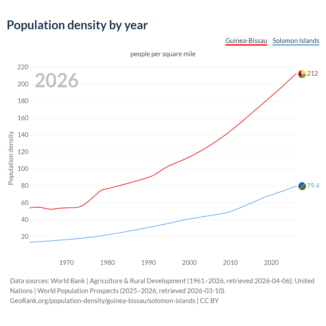 Population density