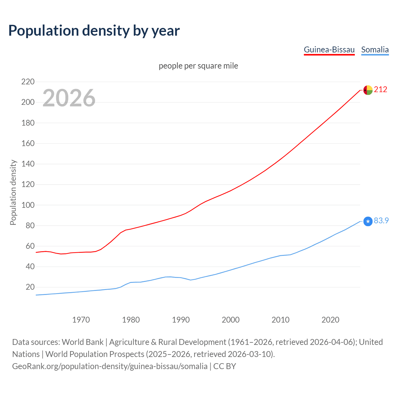 Population density