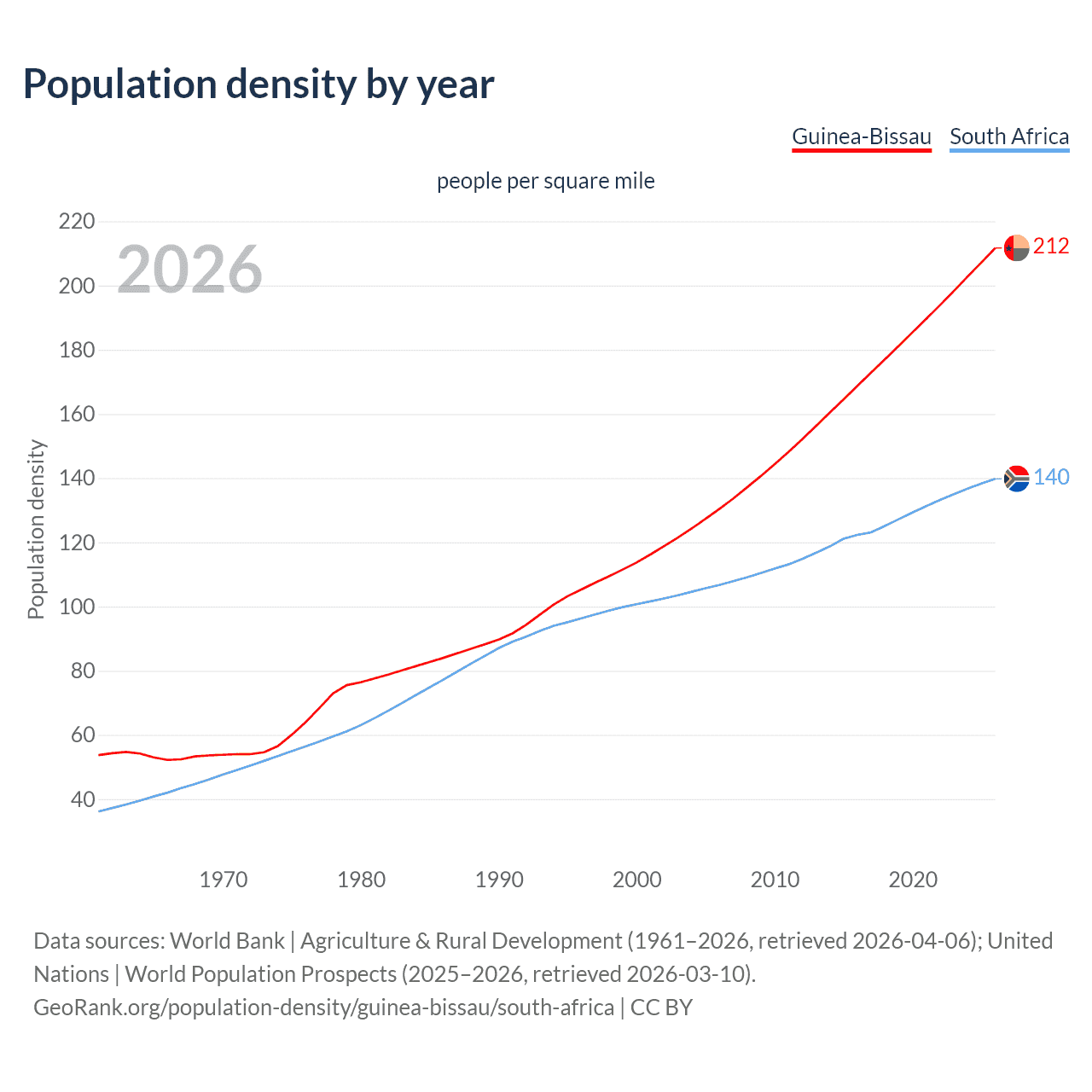 Population density