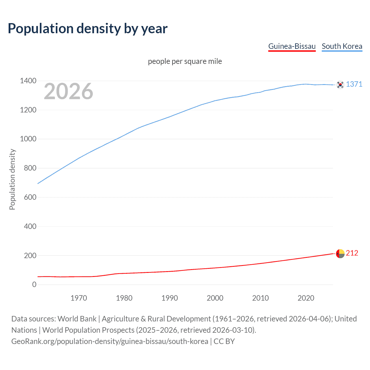 Population density