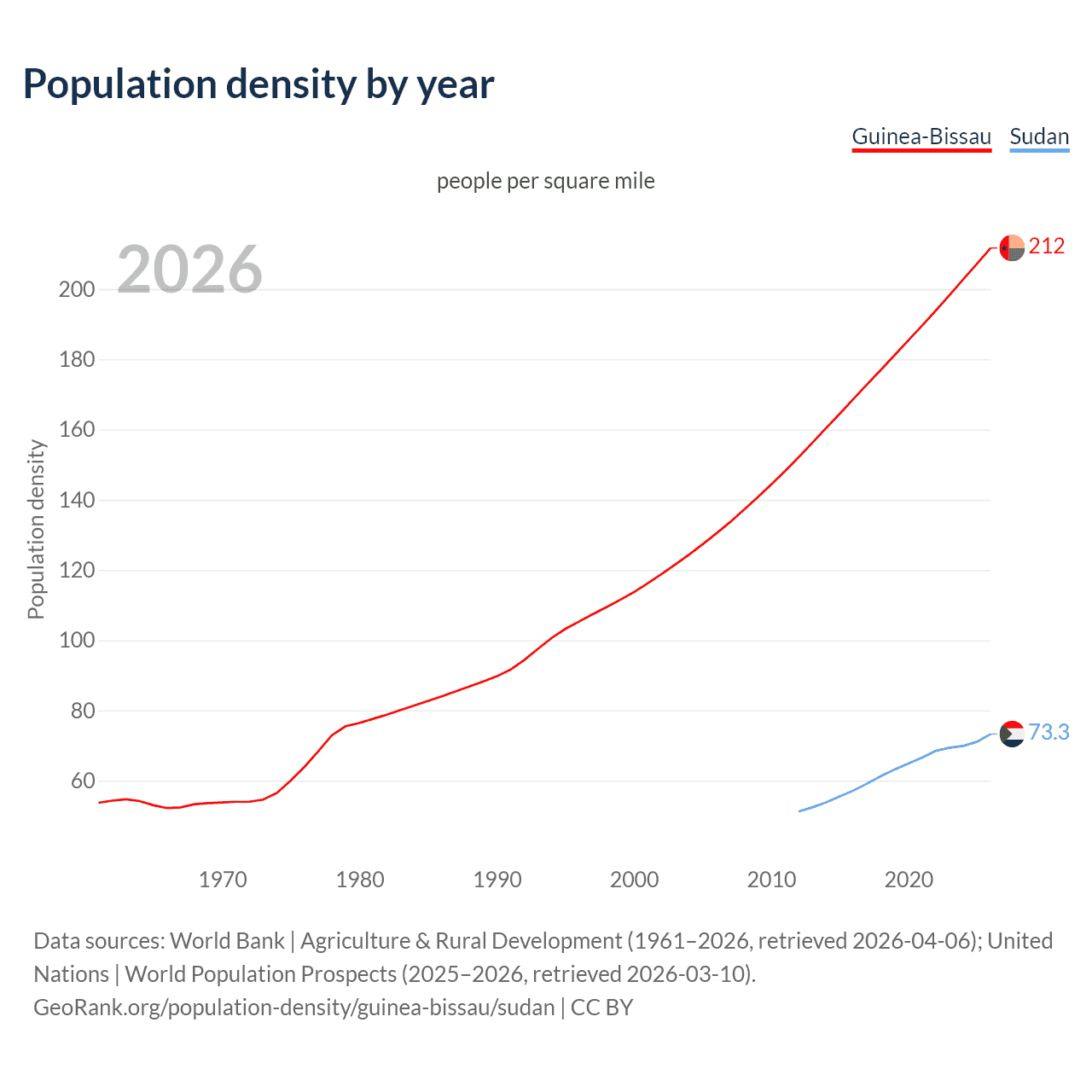 Population density