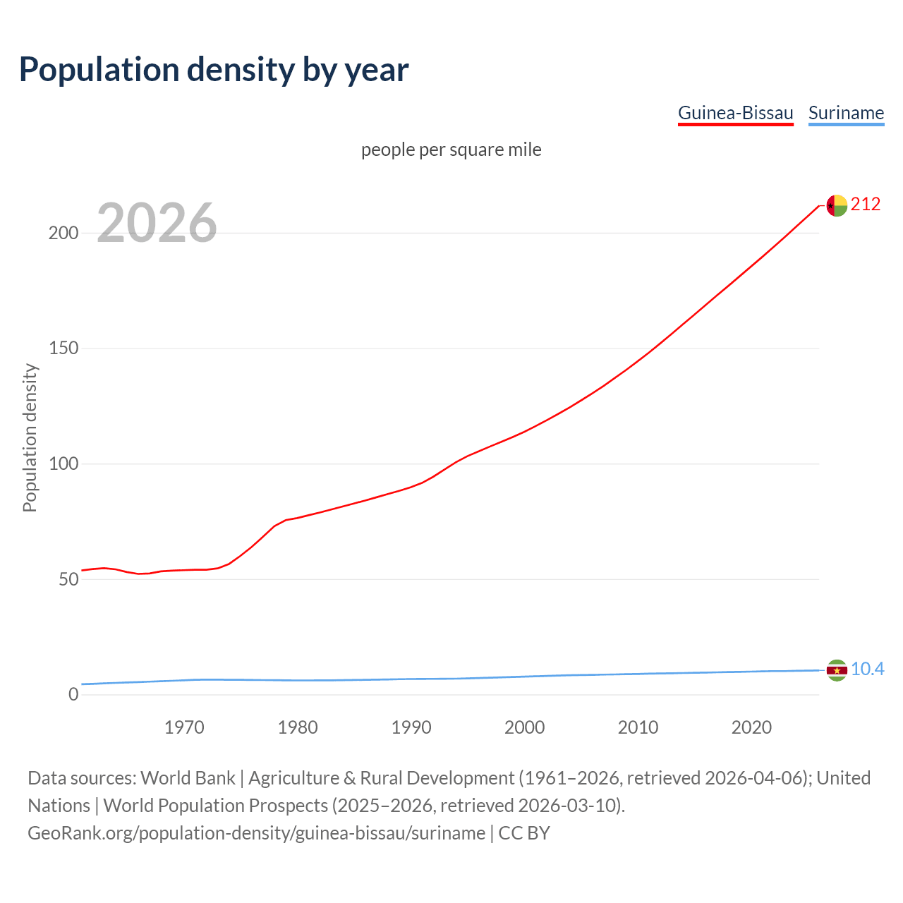 Population density