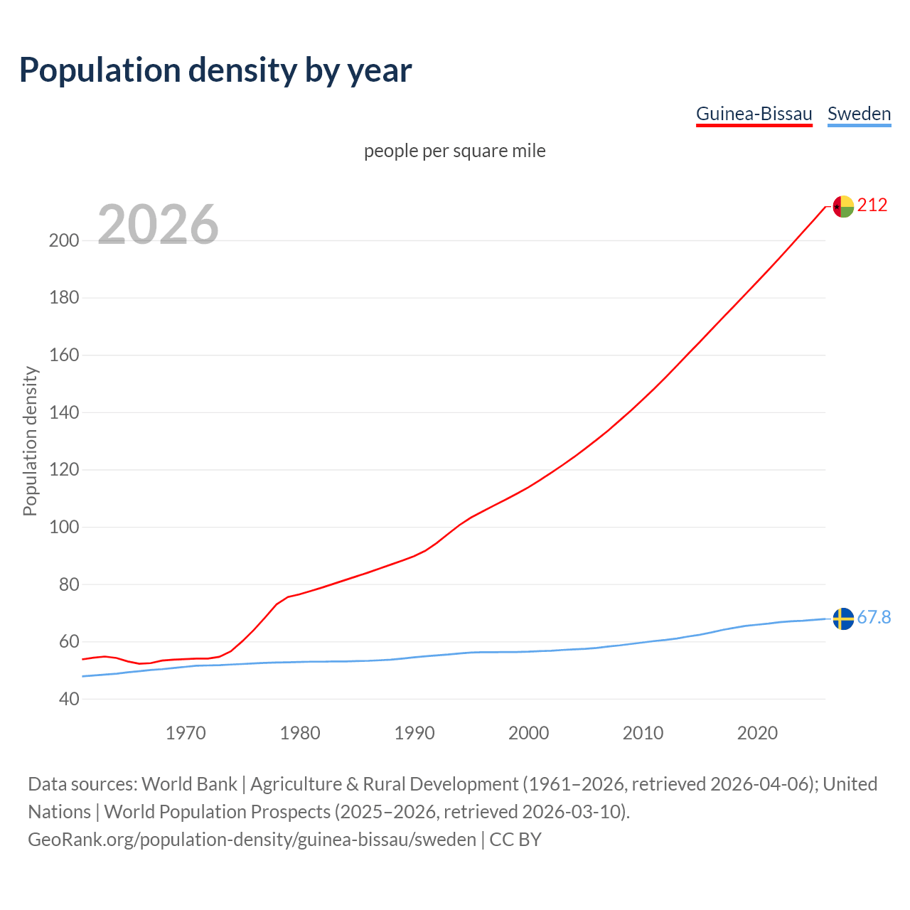 Population density