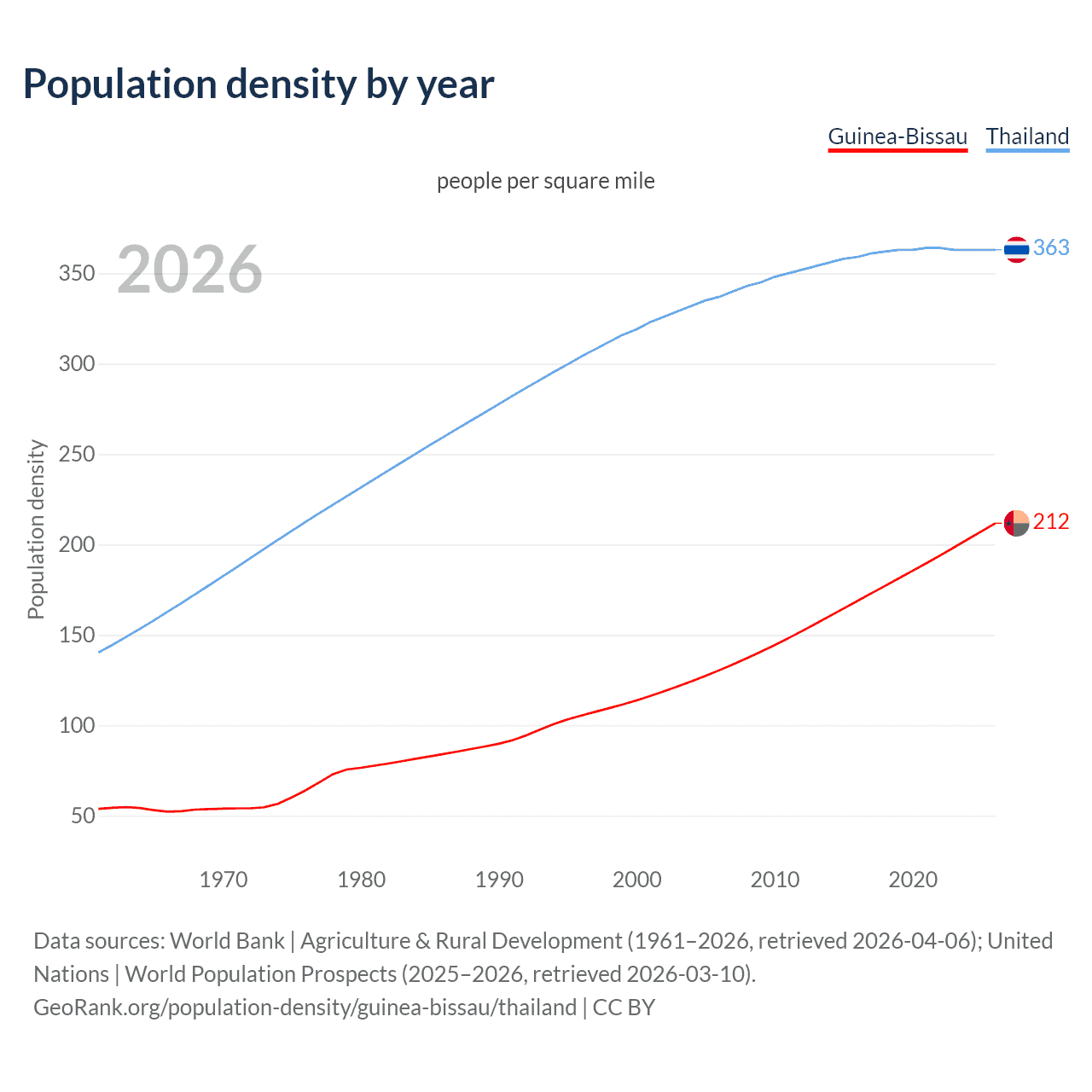 Population density