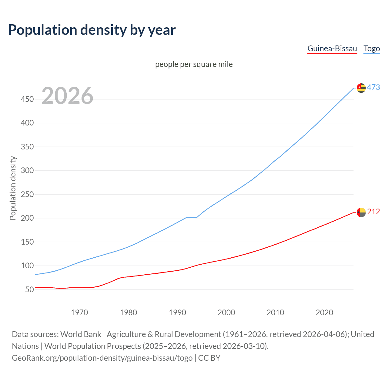 Population density