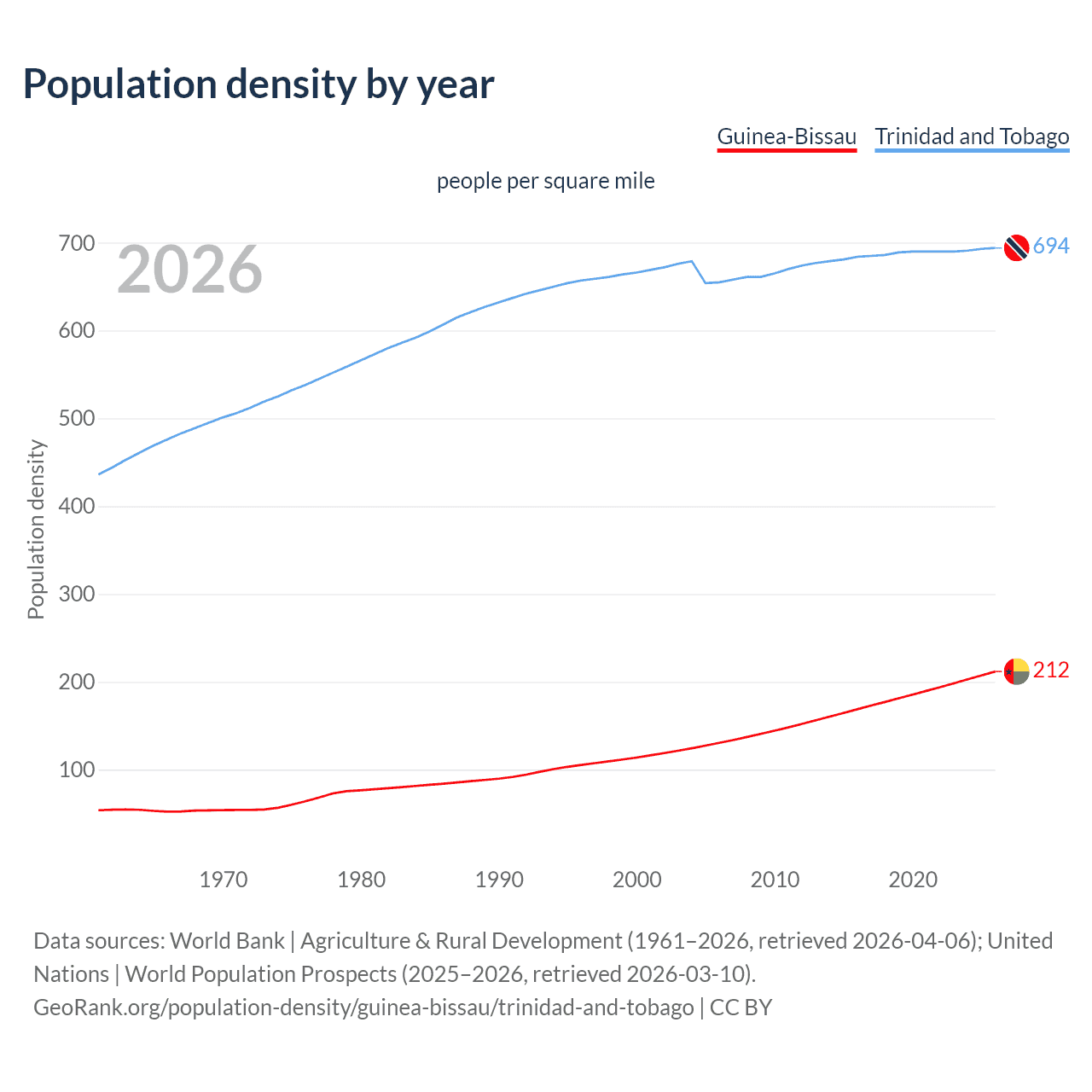 Population density