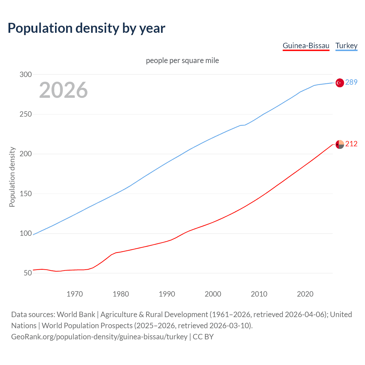 Population density