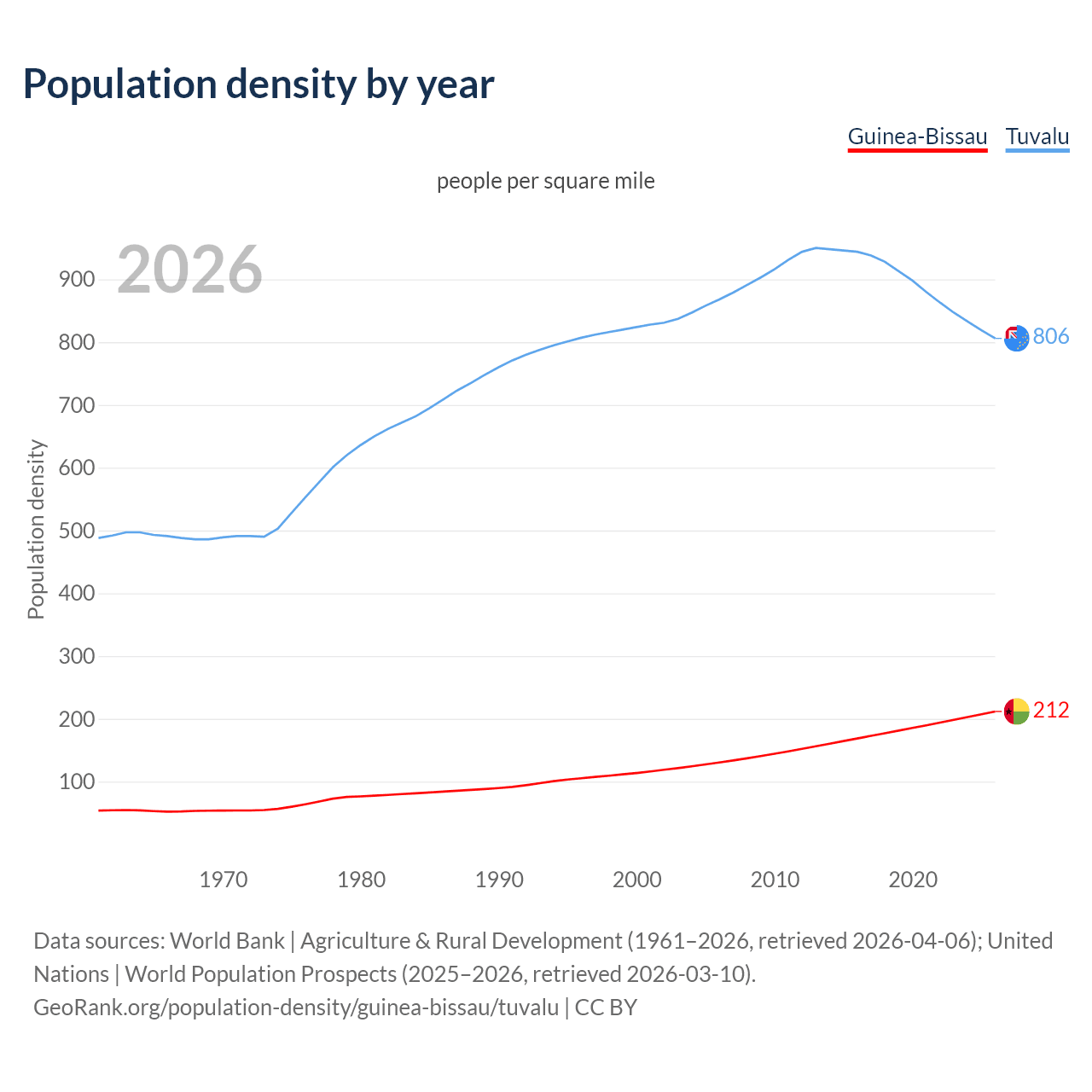Population density