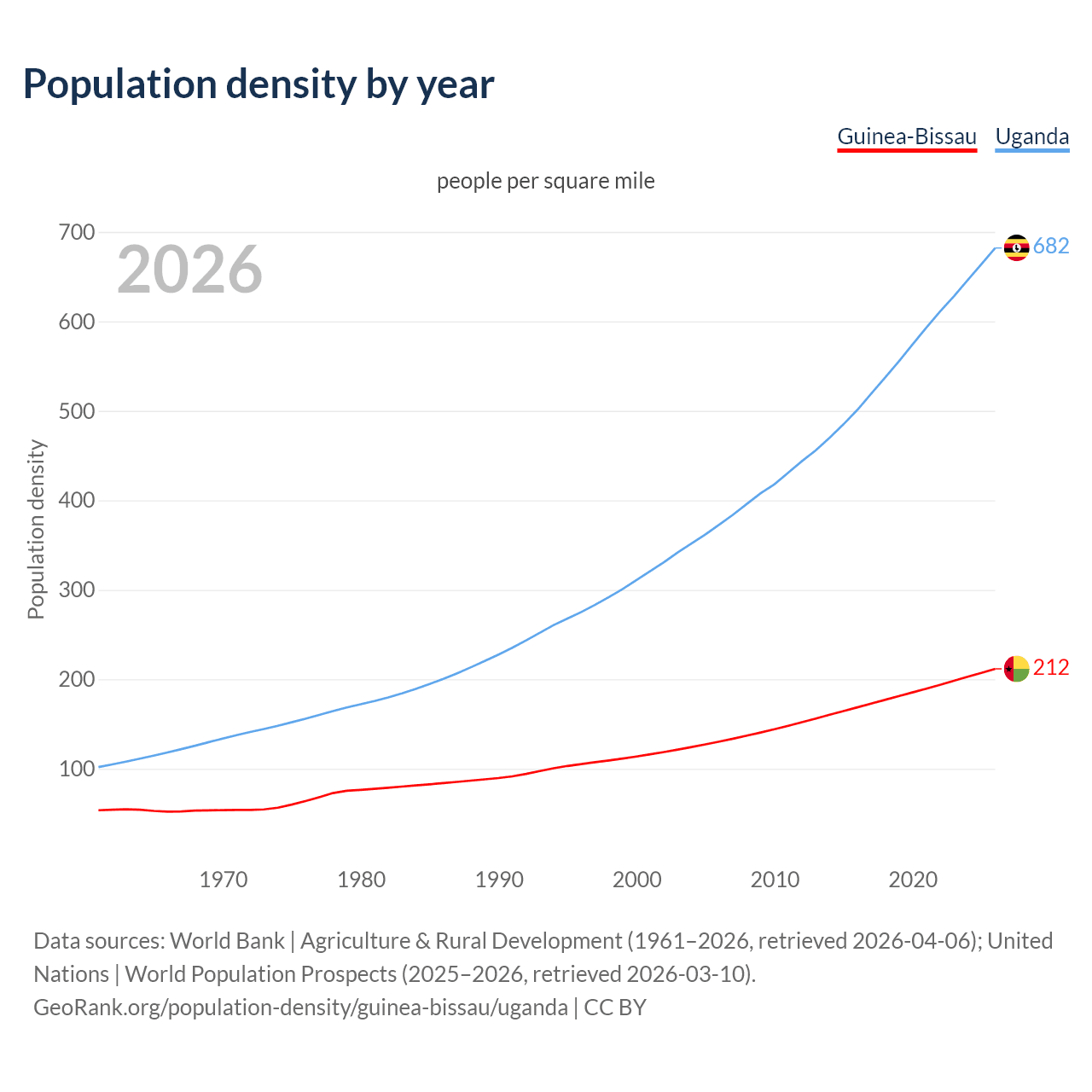 Population density