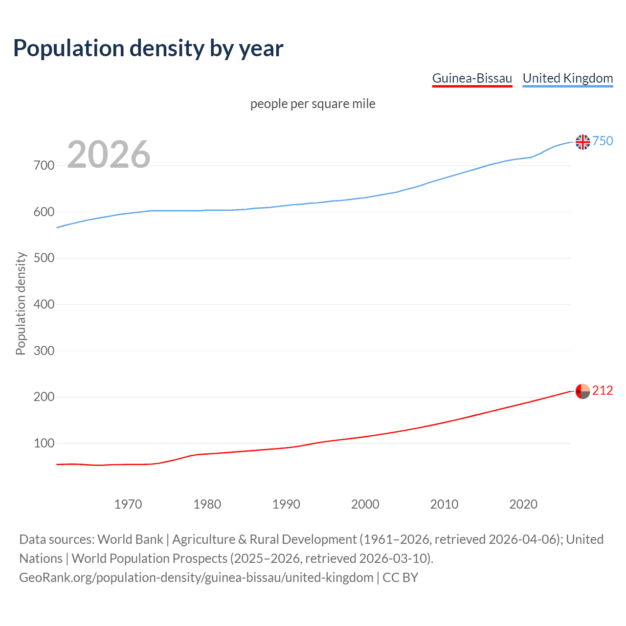 Population density