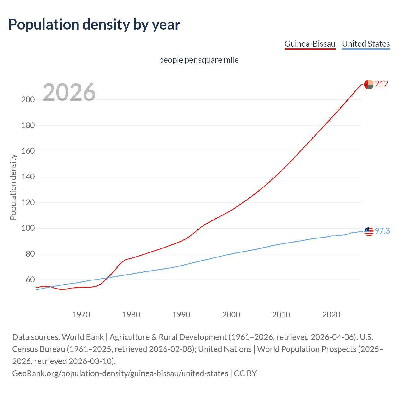 Population density