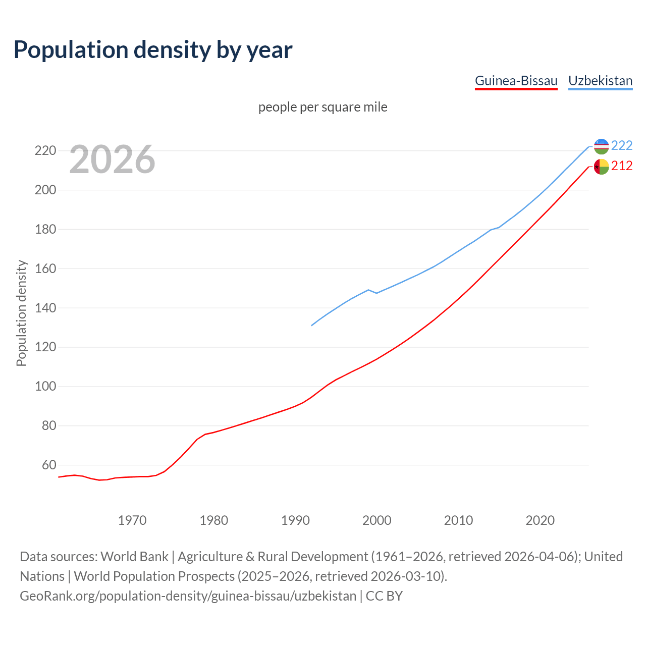 Population density