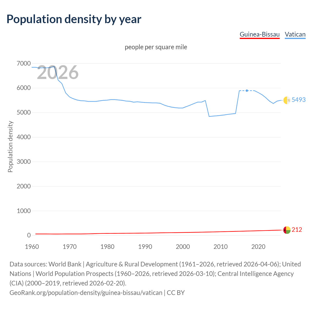 Population density