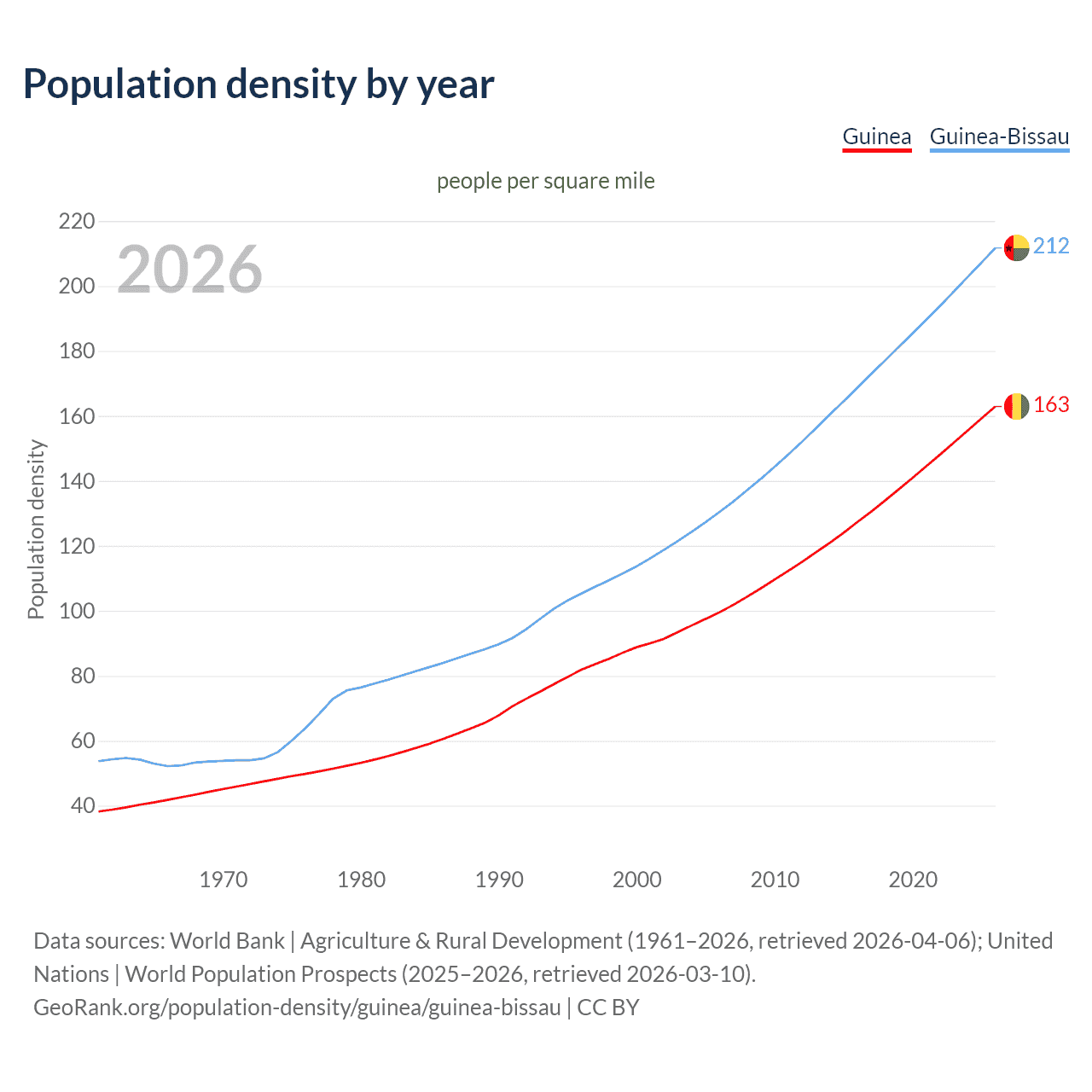 Population density