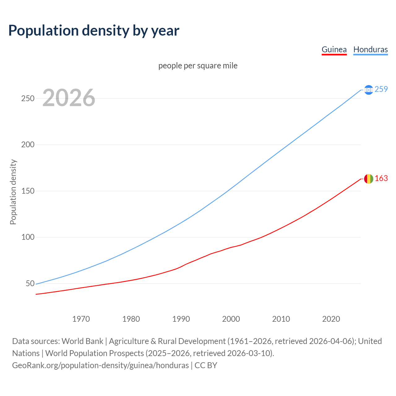 Population density