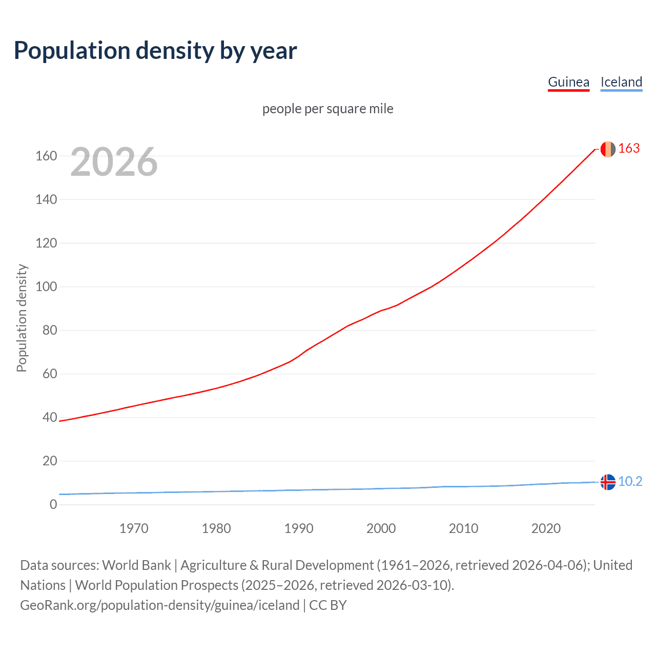 Population density