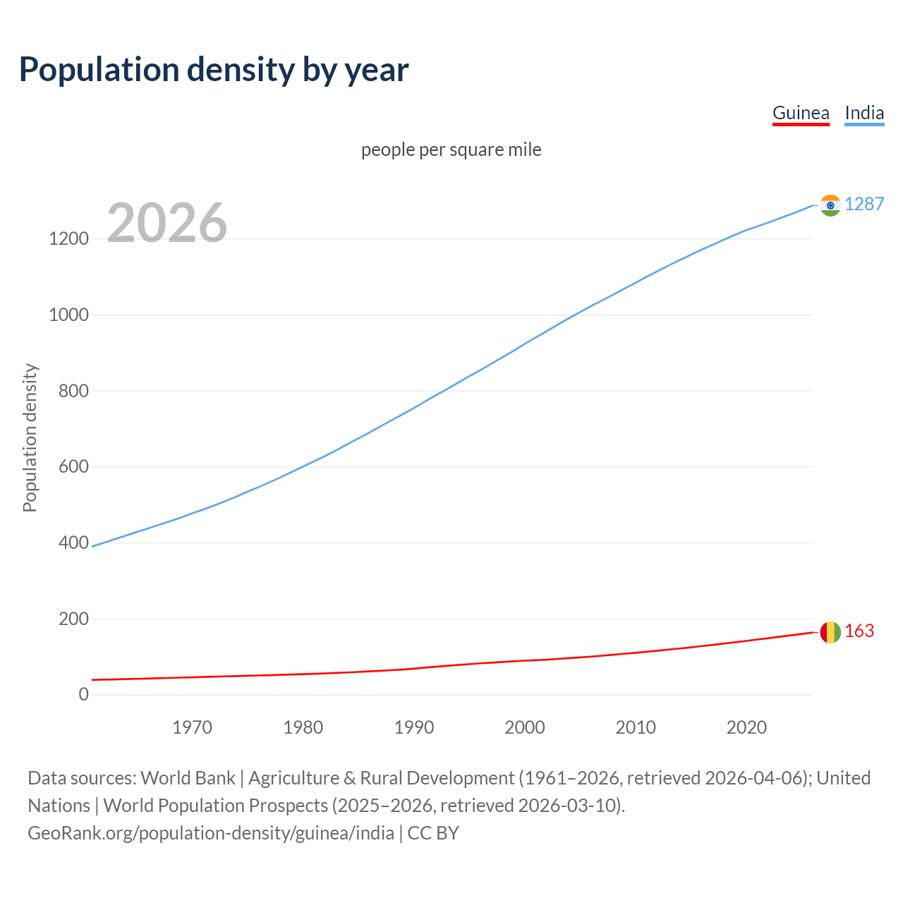 Population density