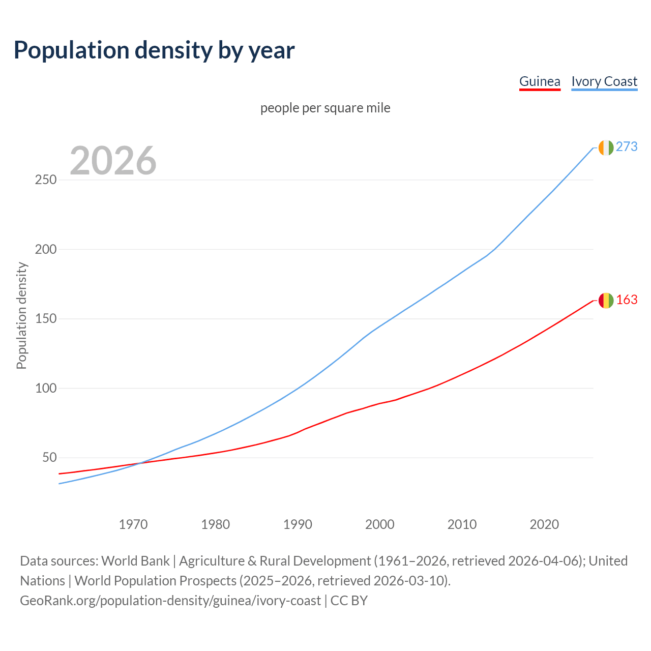 Population density