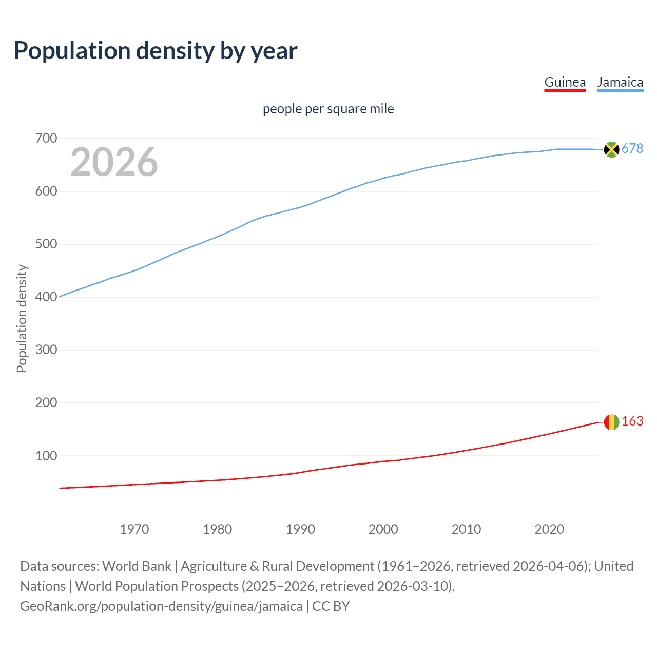 Population density