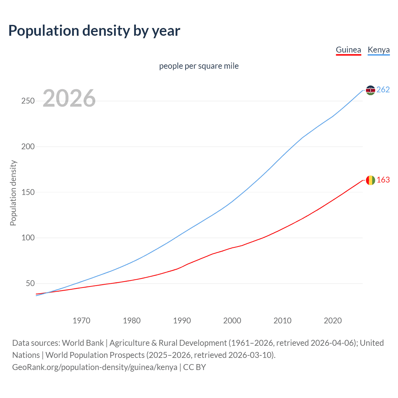 Population density