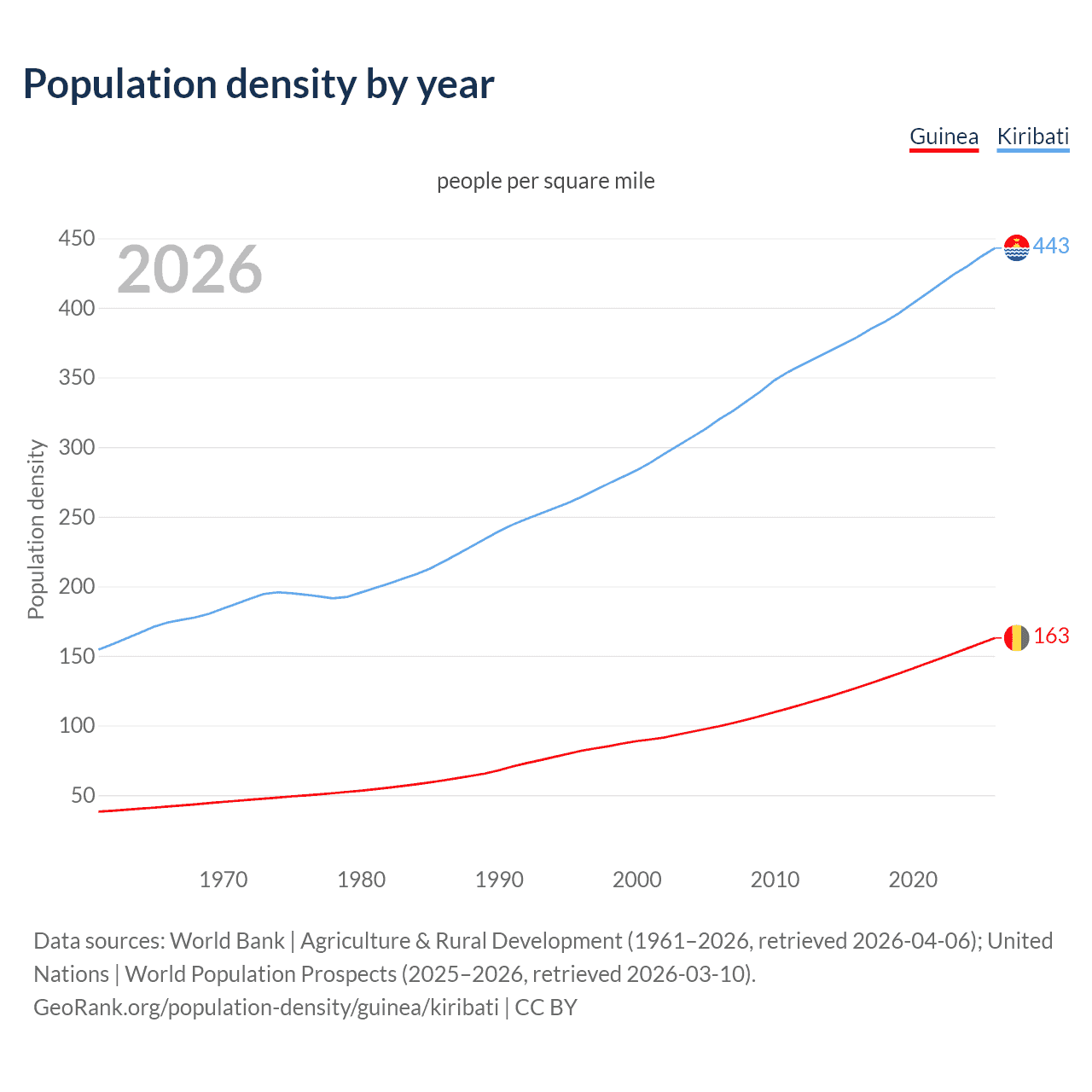 Population density