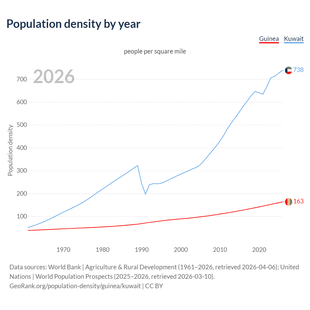Population density