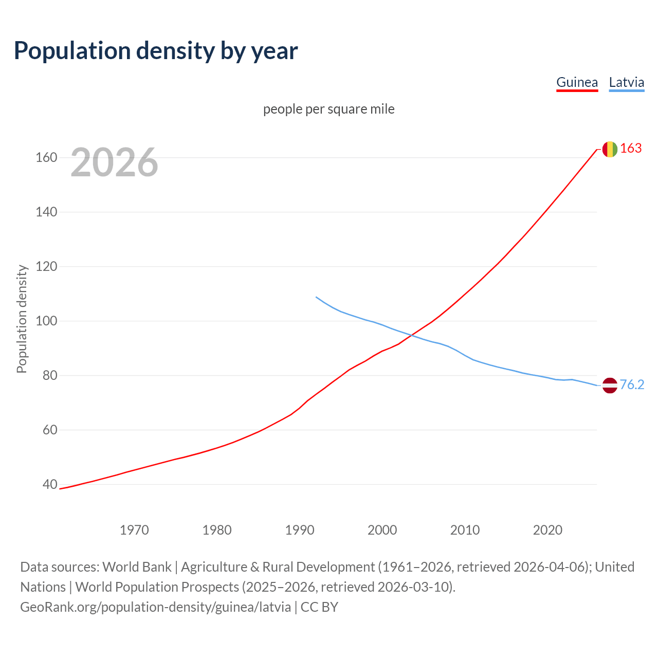 Population density