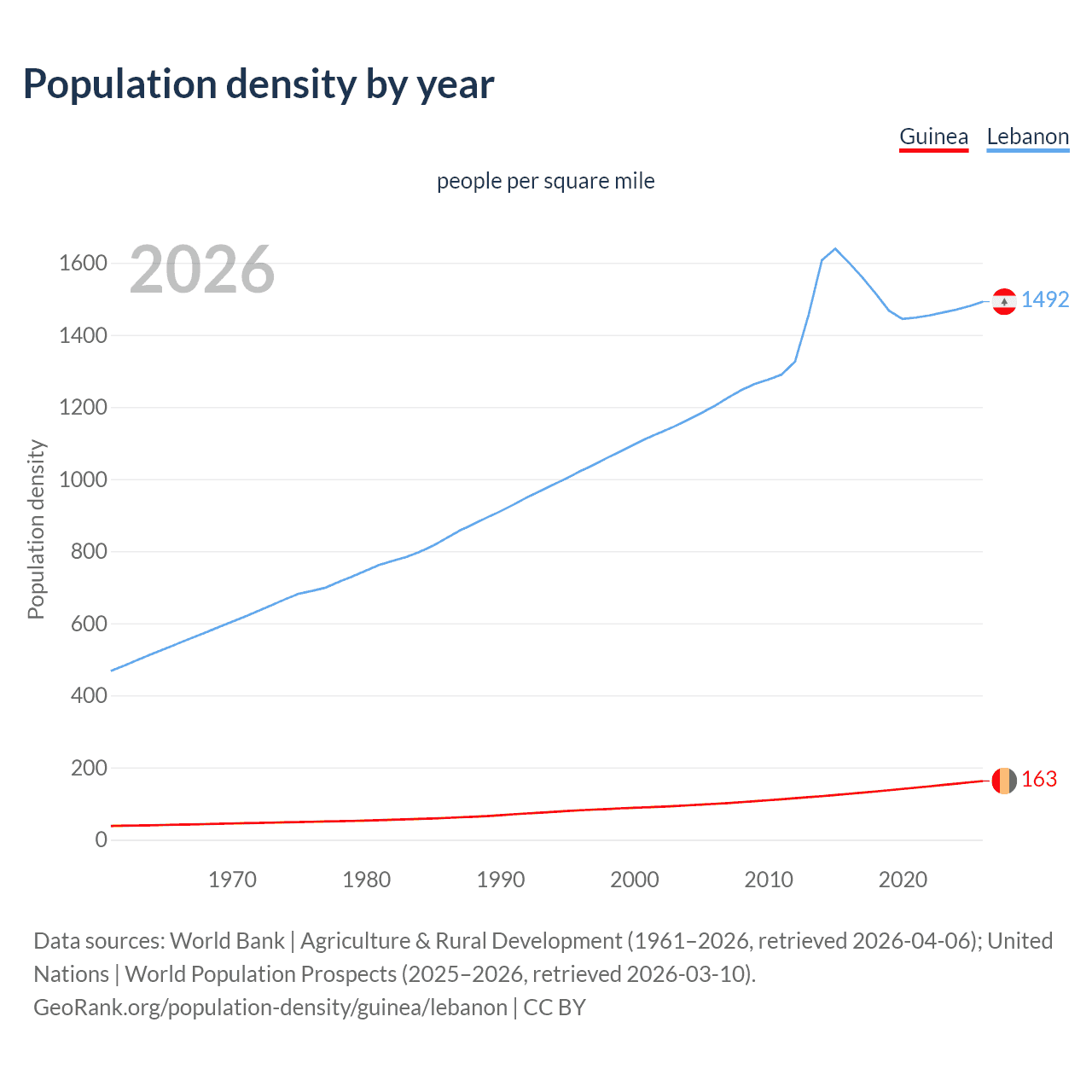 Population density