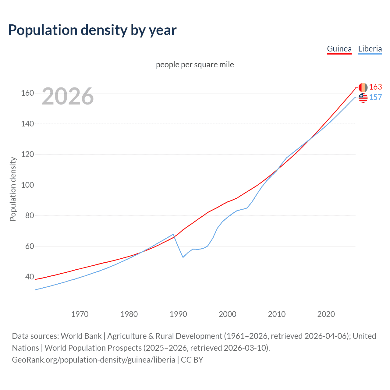 Population density