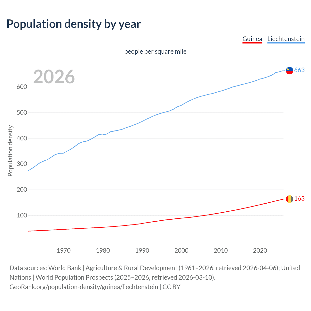Population density