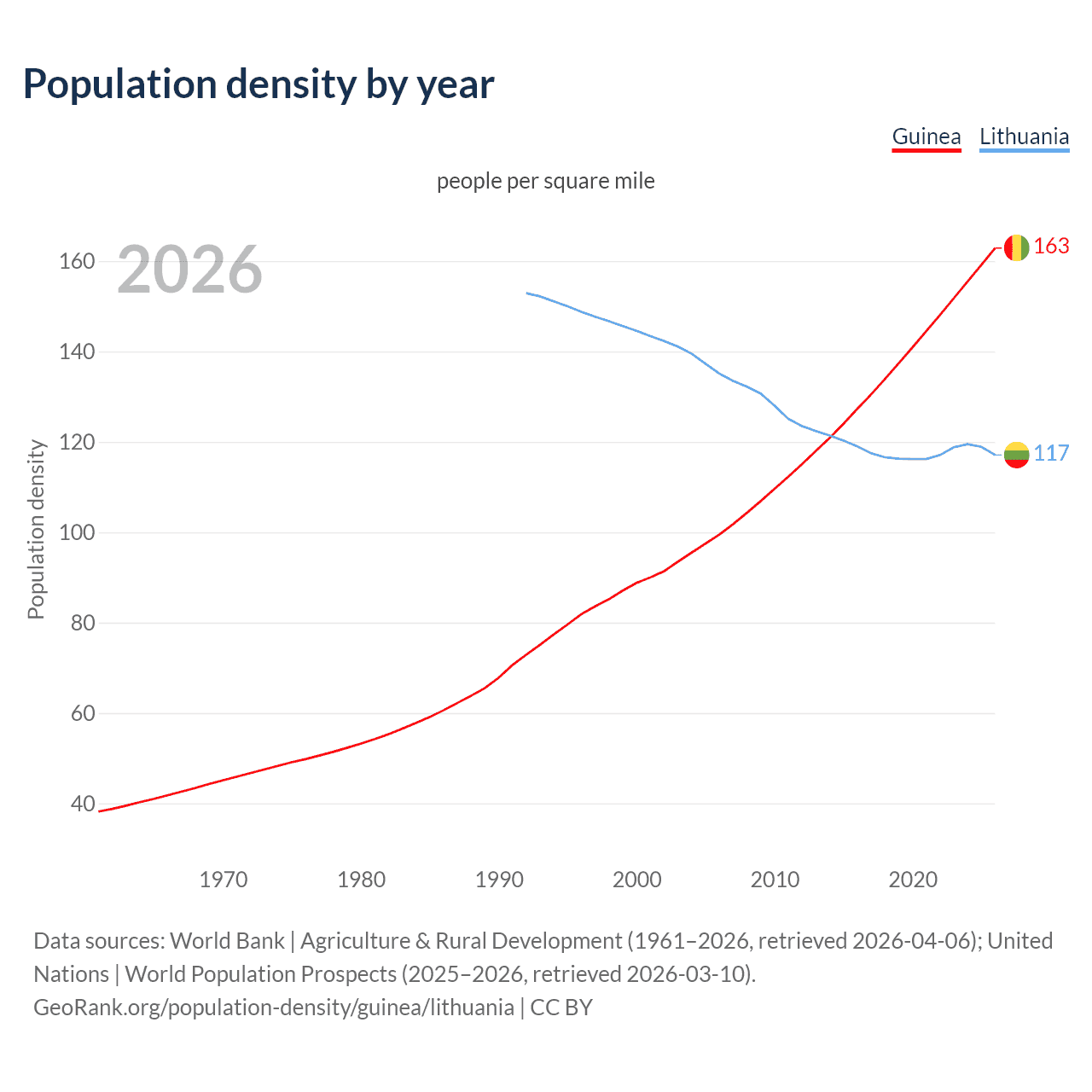 Population density