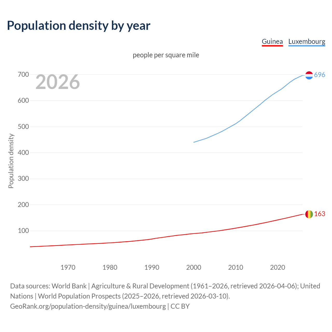 Population density