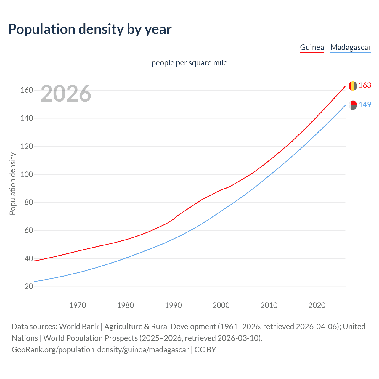 Population density