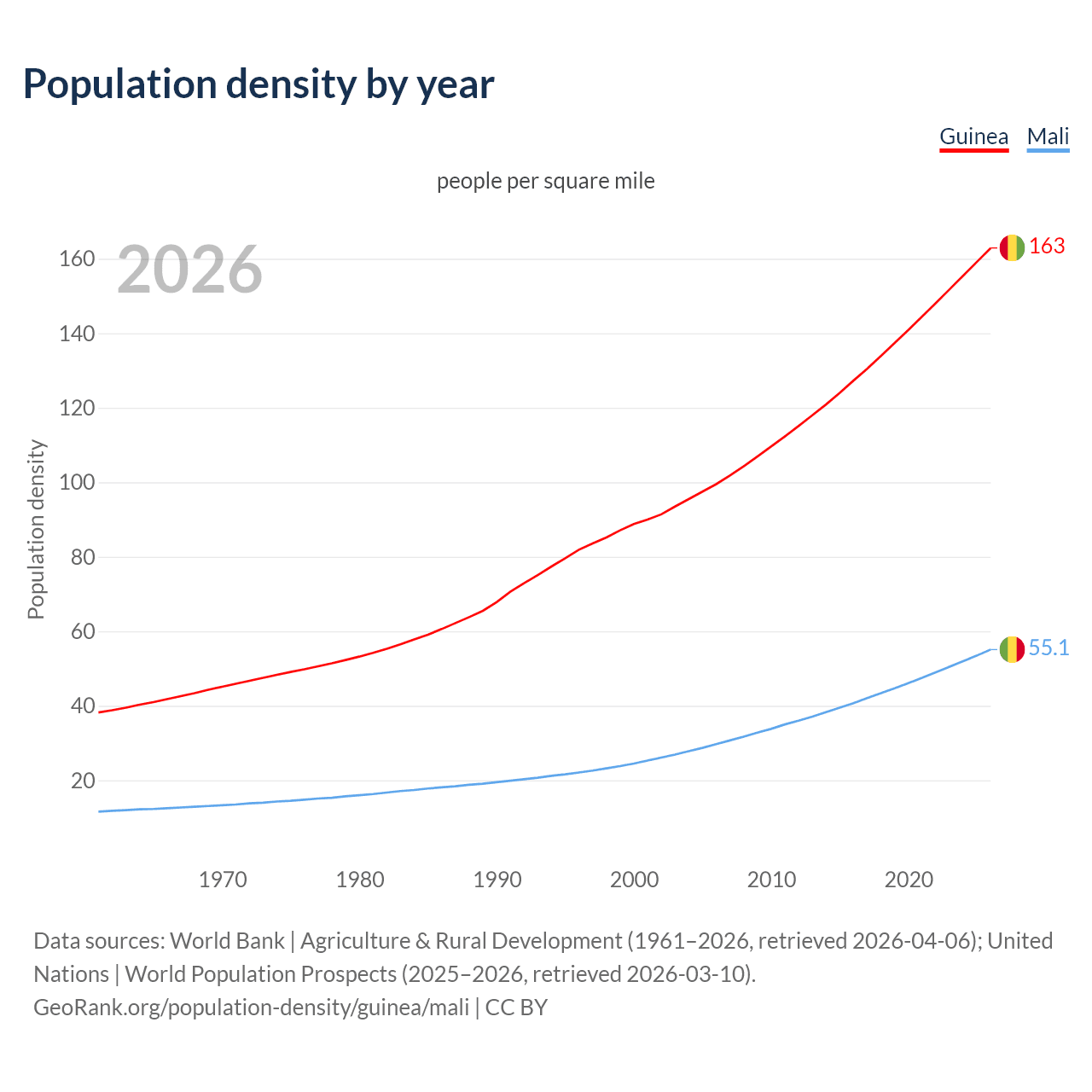 Population density