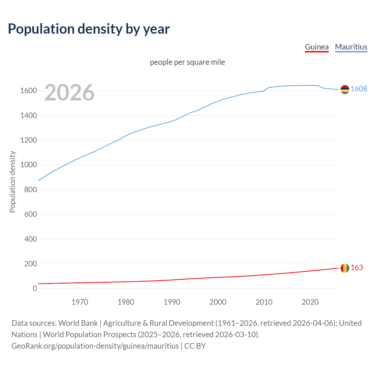 Population density