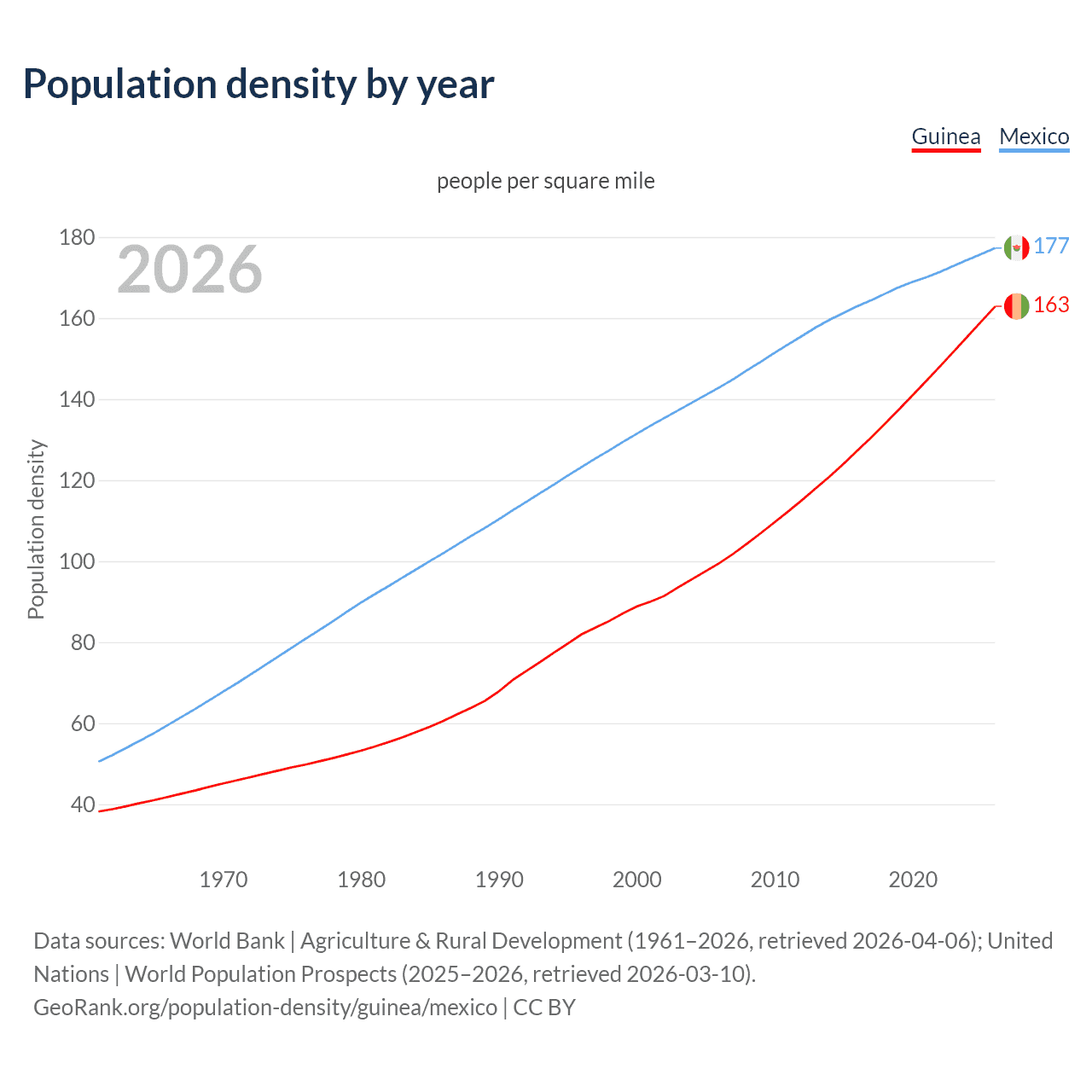 Population density