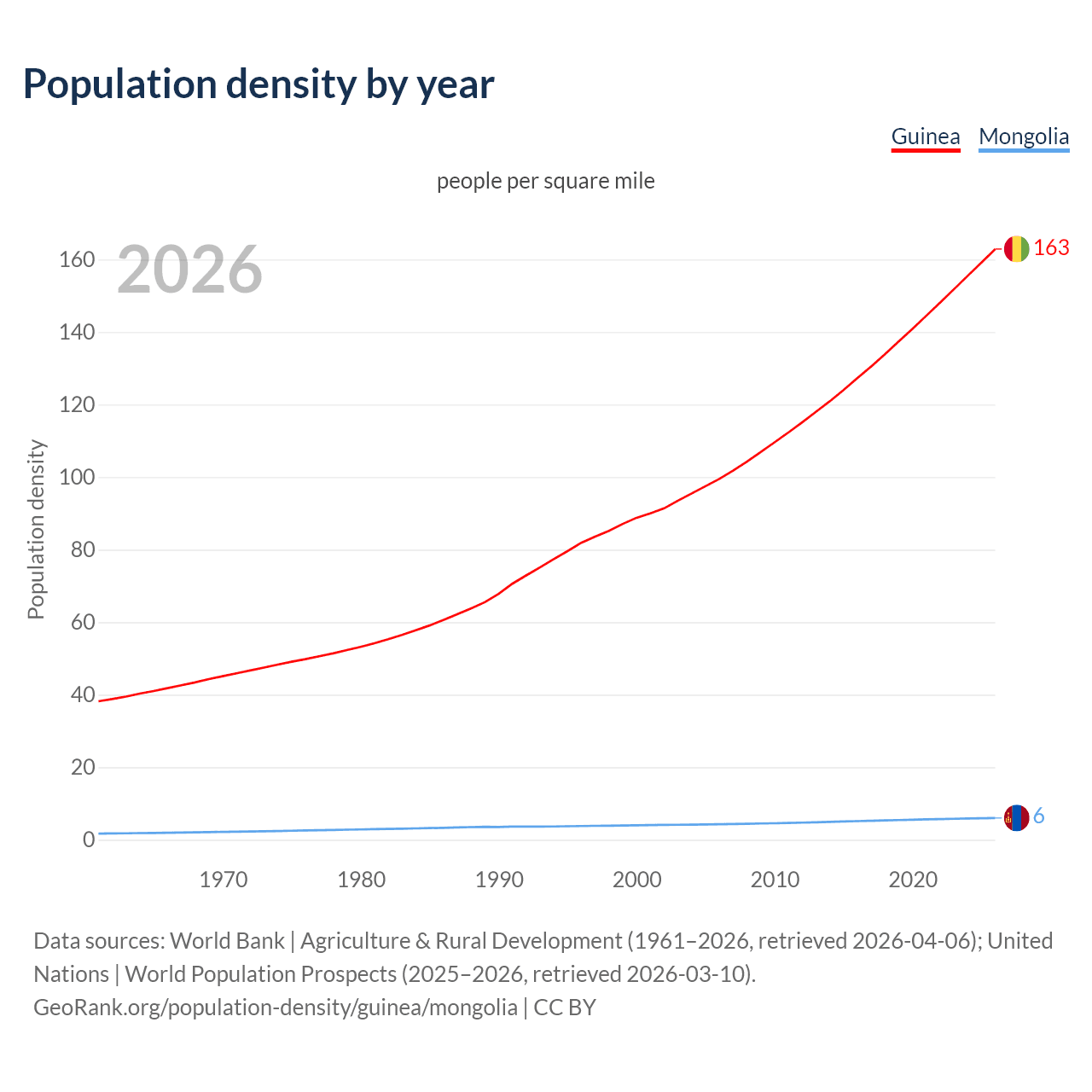 Population density