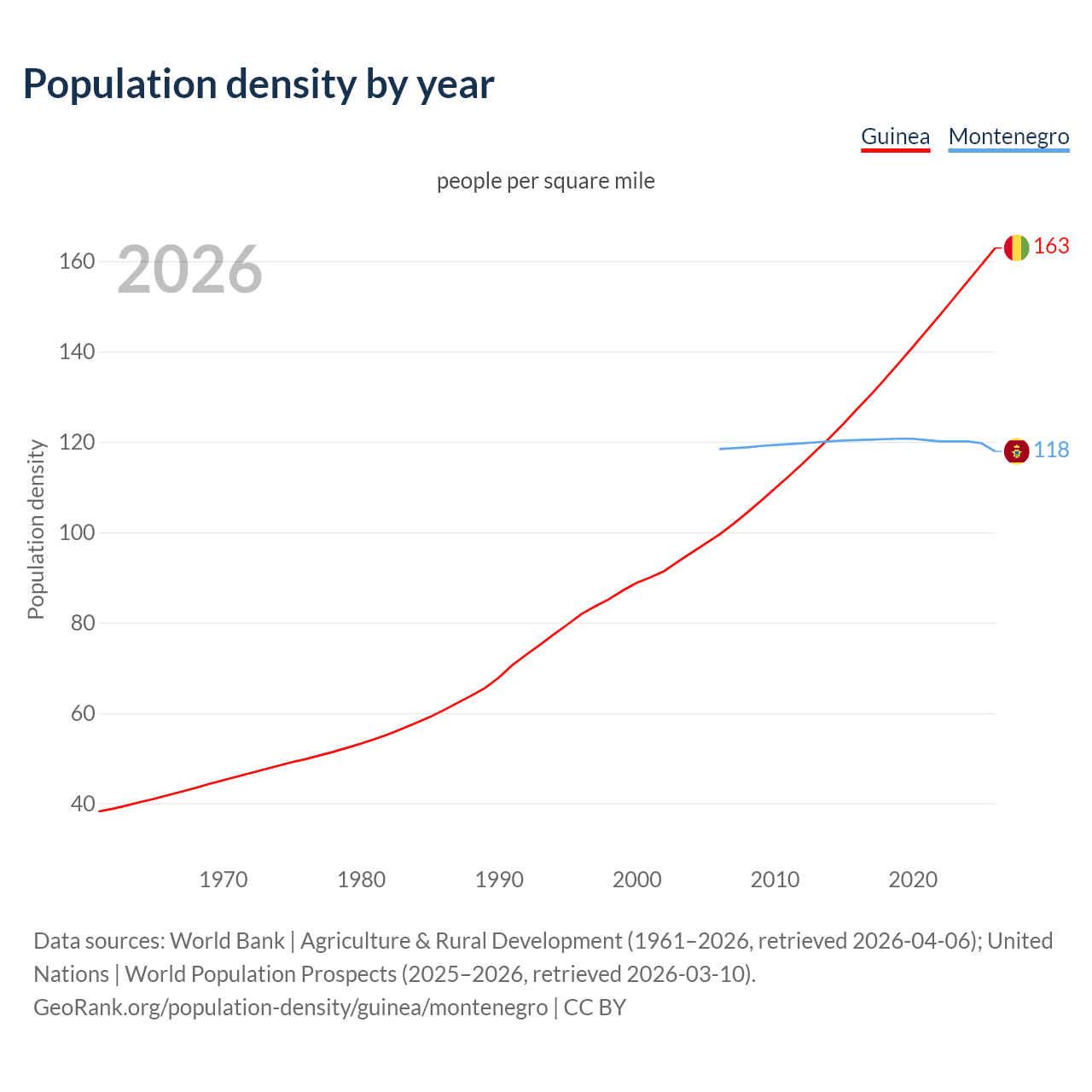 Population density