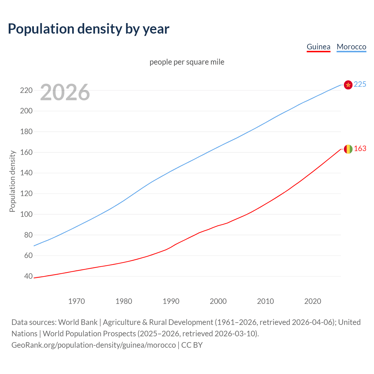 Population density