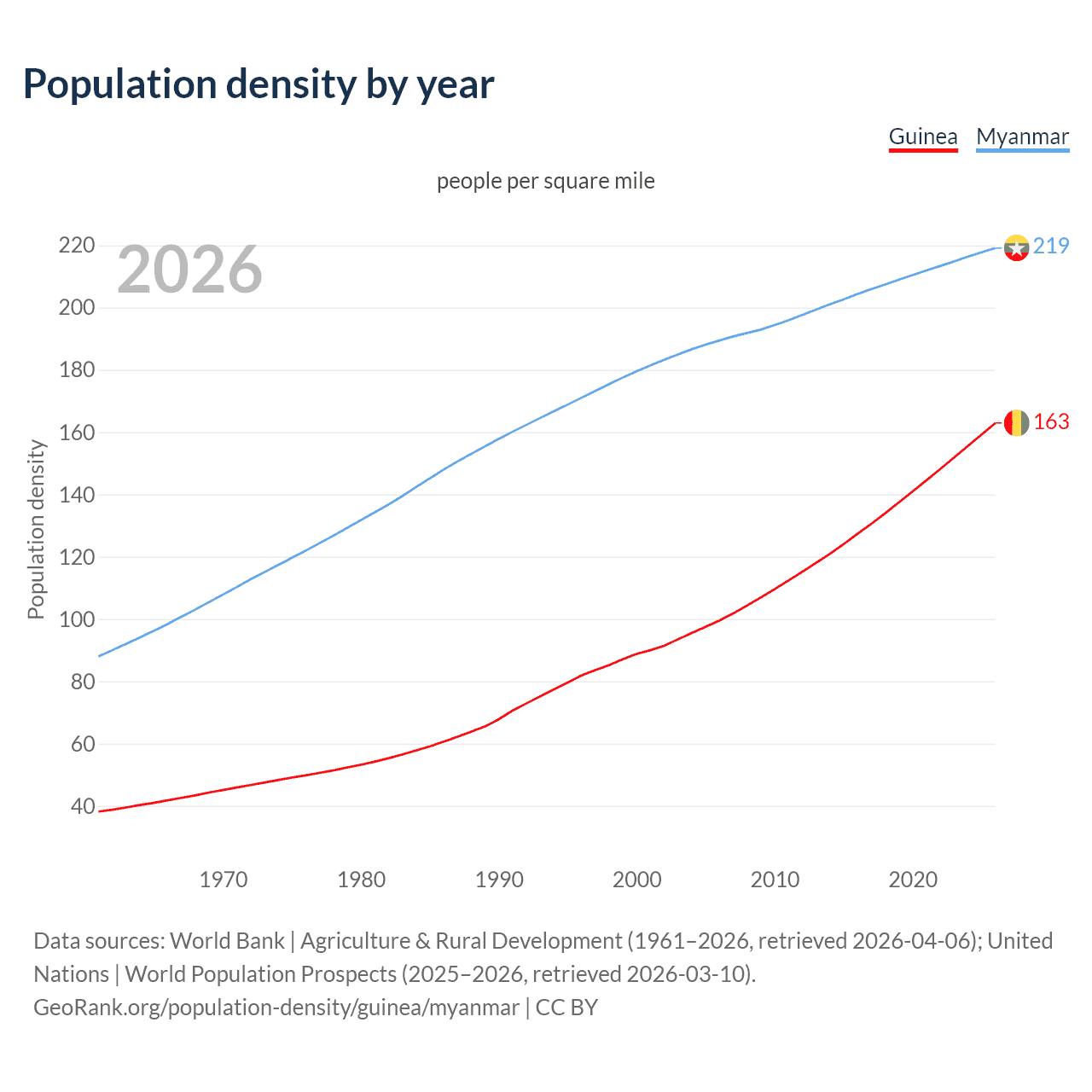 Population density