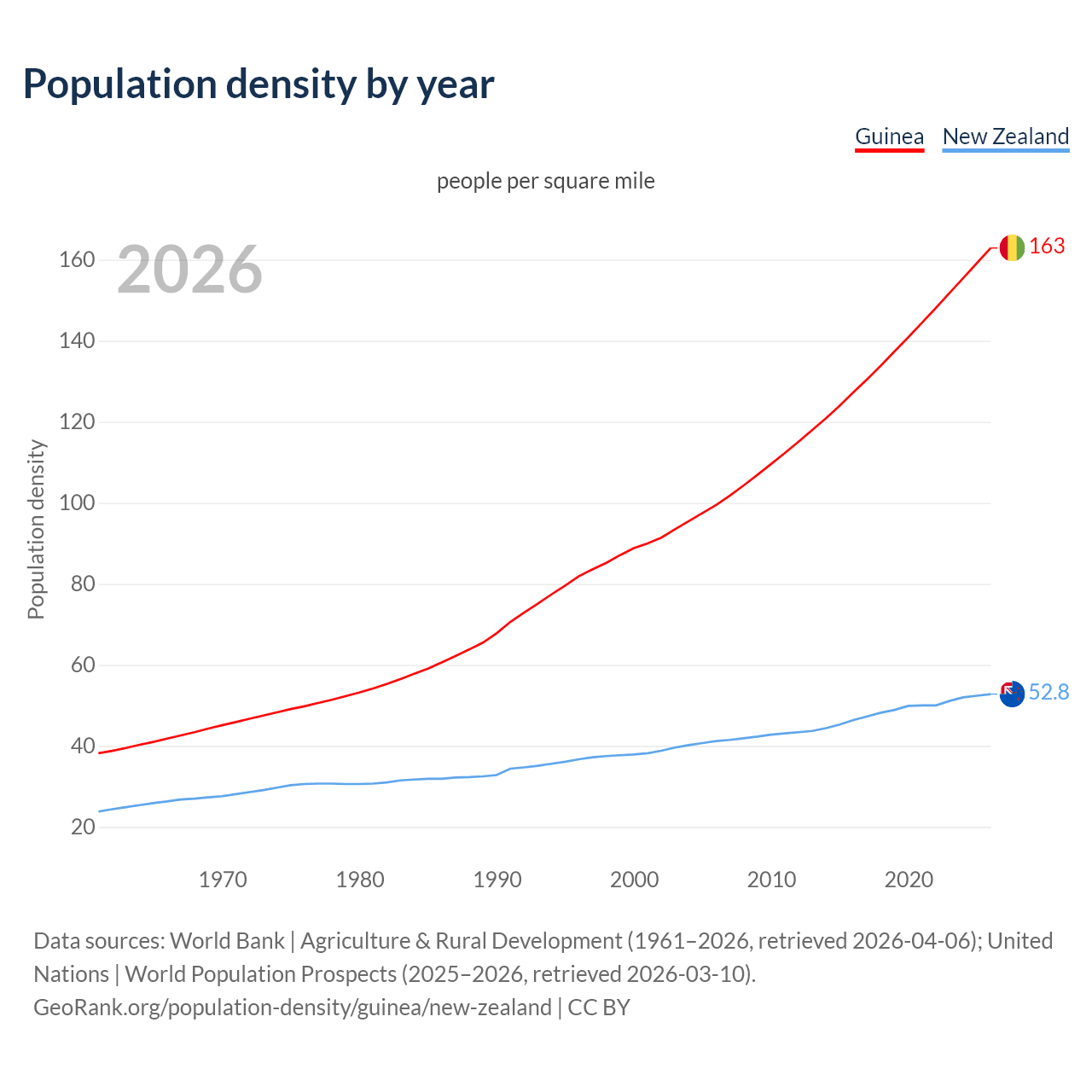 Population density