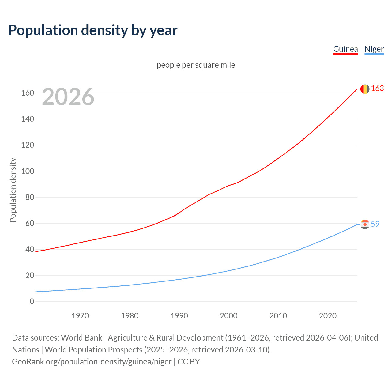 Population density