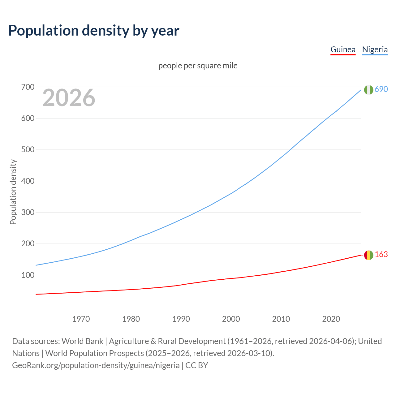 Population density