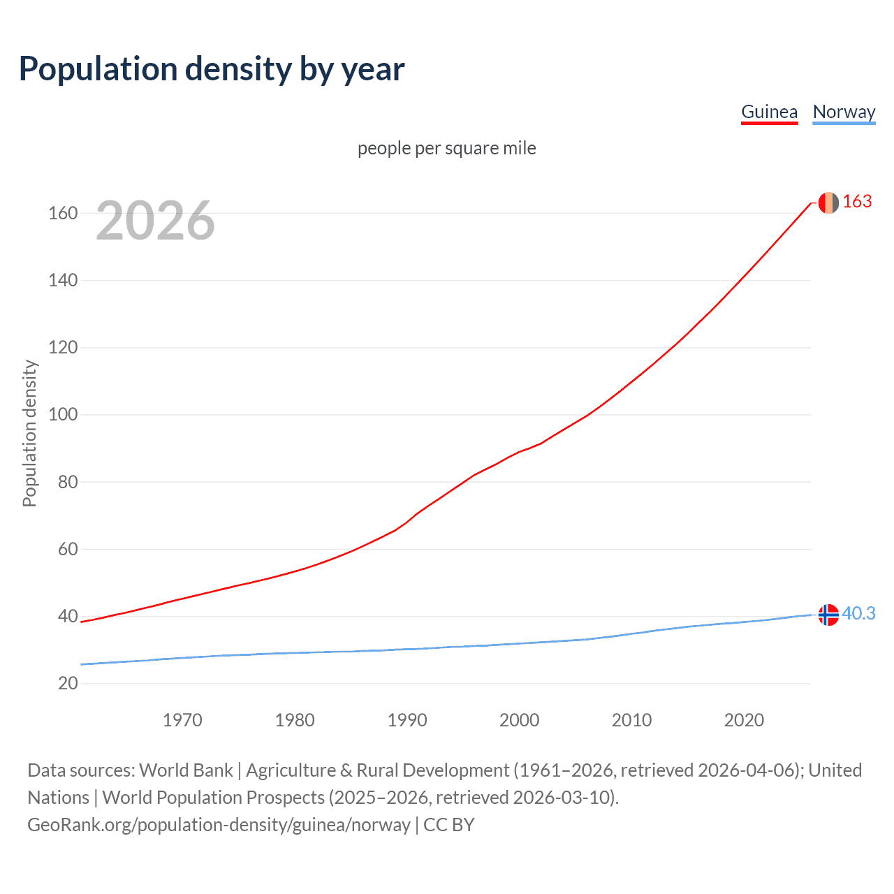 Population density