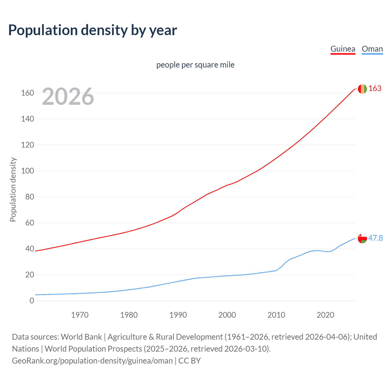 Population density