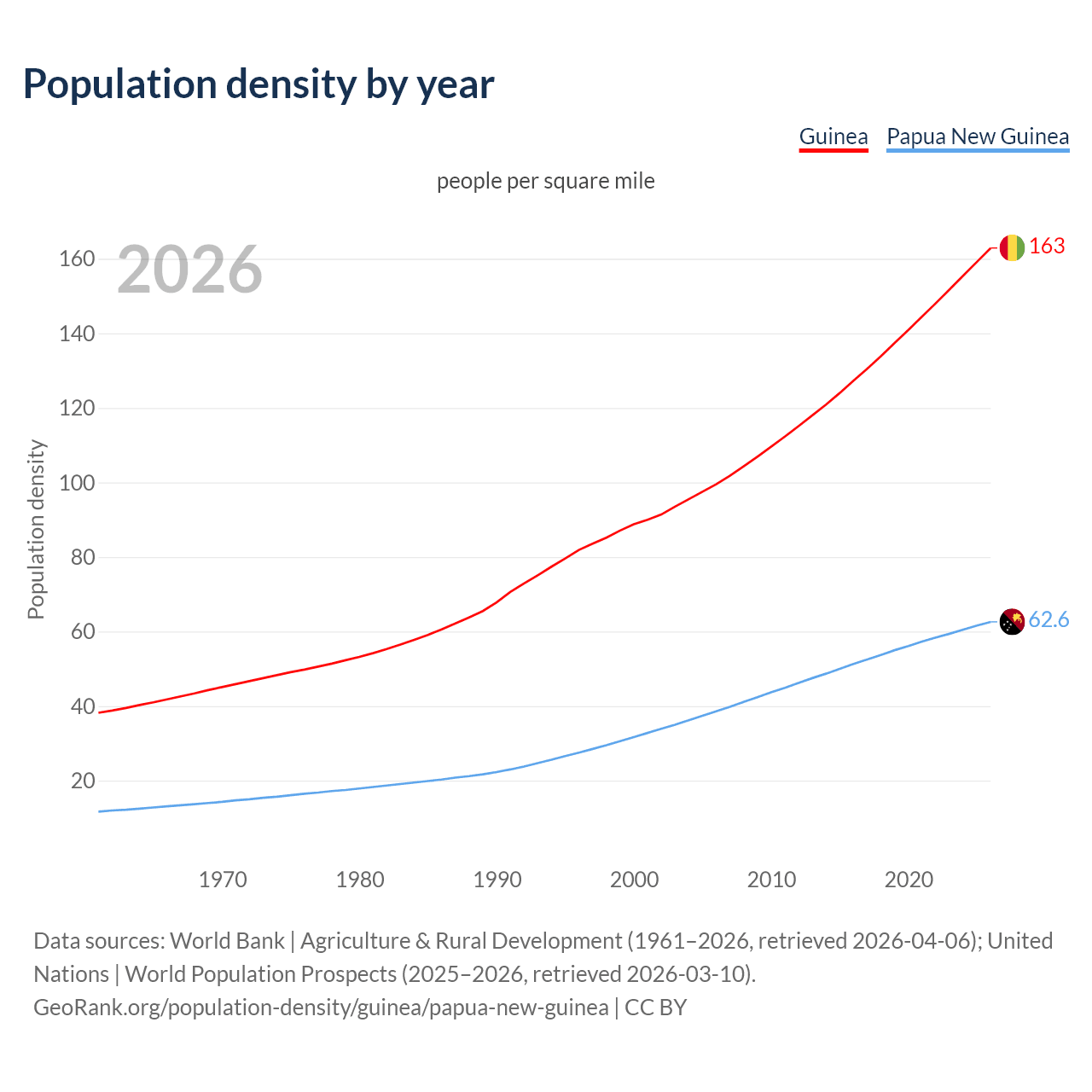 Population density