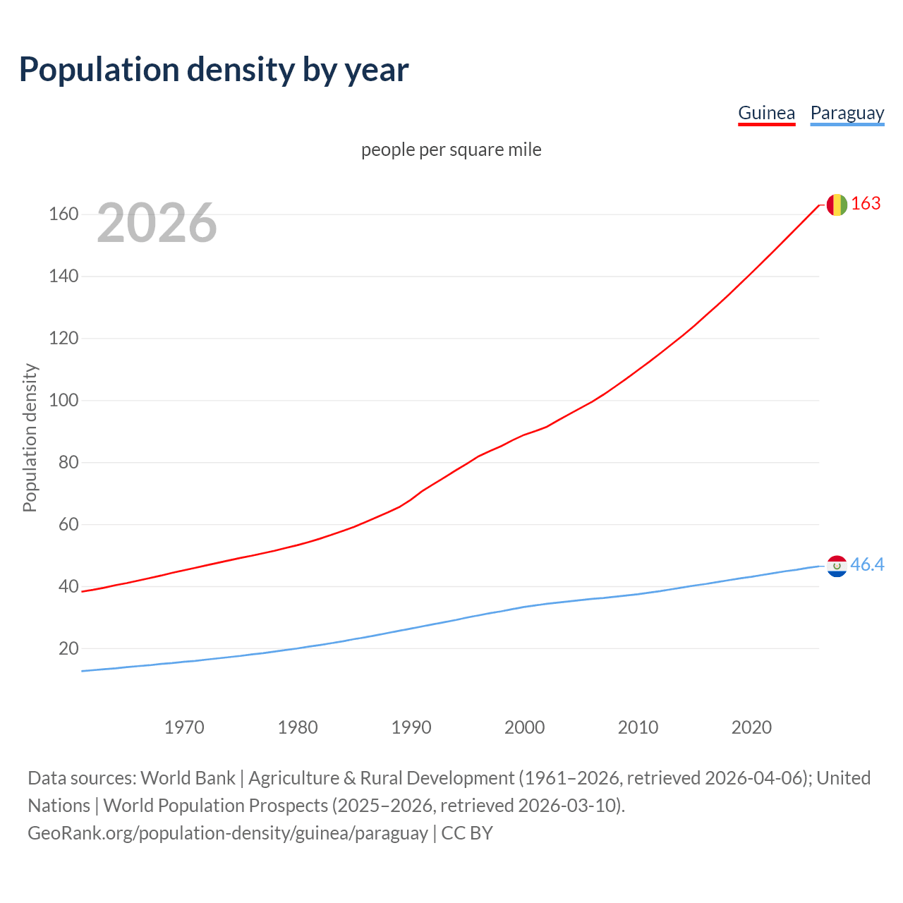 Population density