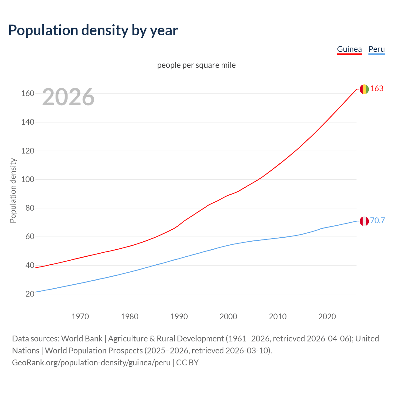 Population density