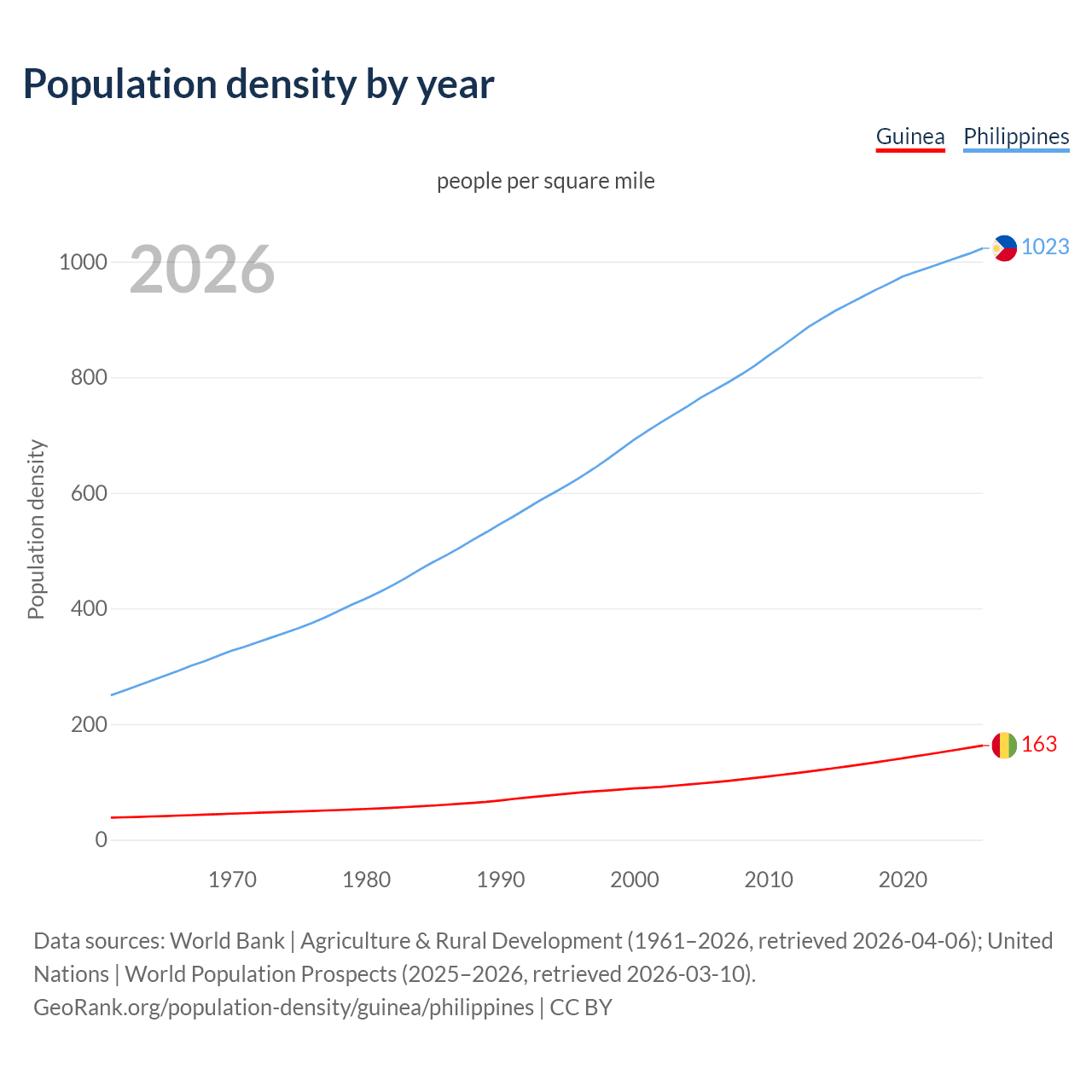 Population density