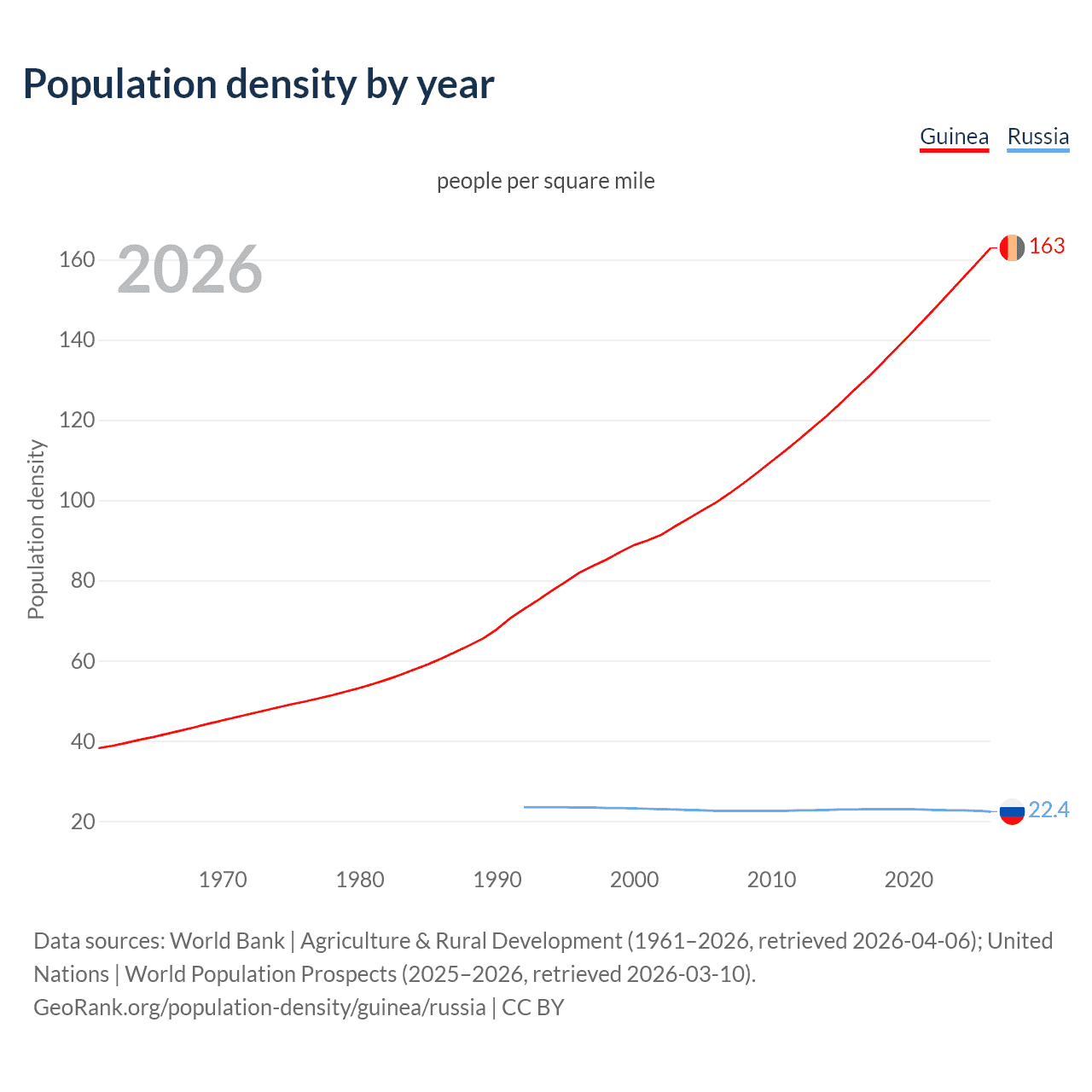 Population density